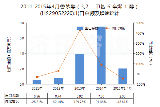2011-2015年4月香茅醇(3,7-二甲基-6-辛烯-1-醇)(HS29052220)出口總額及增速統(tǒng)計 2011-2015年4月香茅醇(3,7-二甲基-6-辛烯-1-醇)(HS29052220)出口總額及增速統(tǒng)計